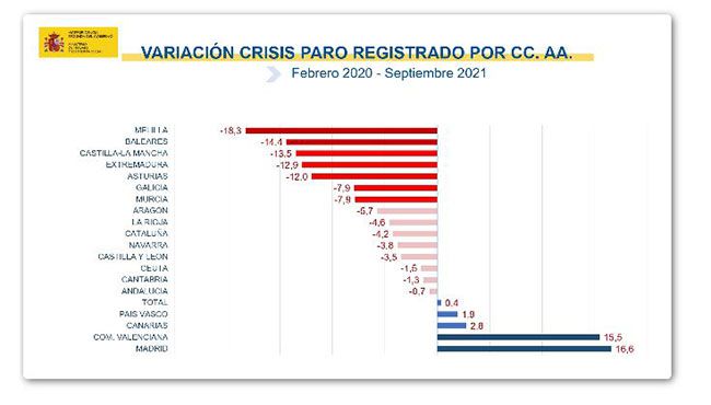 Cae en 5.242 personas el desempleo en las islas y se sitúa en 208.316 