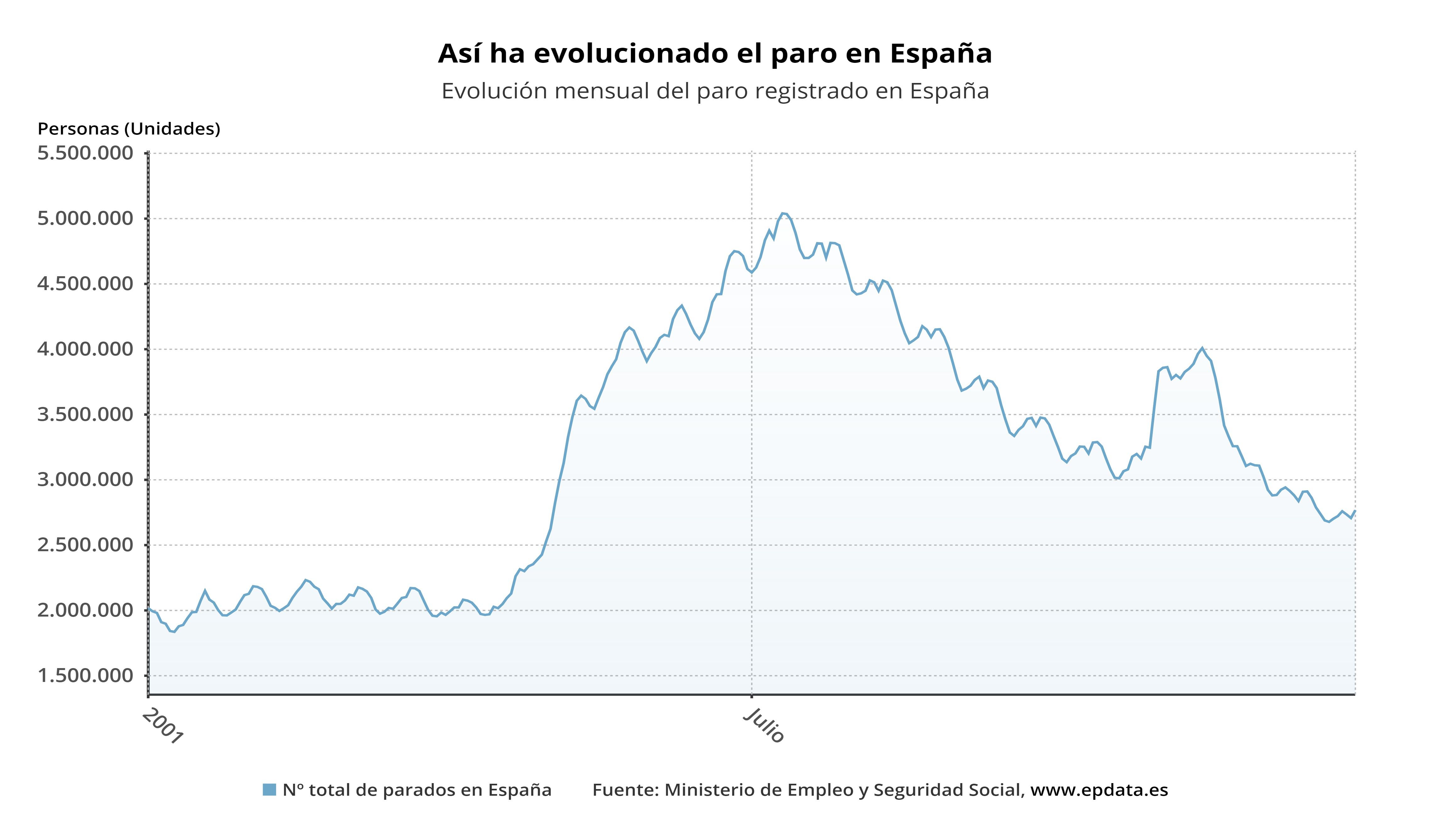 El paro baja en Canarias en 88 personas en febrero hasta situarse en los 169.730 desempleados