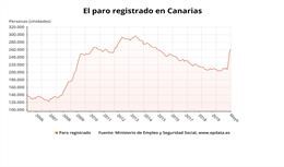 El paro crece en Canarias en 6.093 personas en mayo y se dispara hasta los 261.074 desempleados