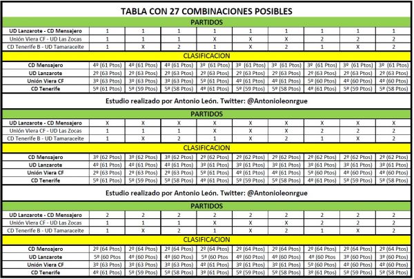 27 combinaciones posibles en la pelea por la promoción de ascenso a Segunda División B