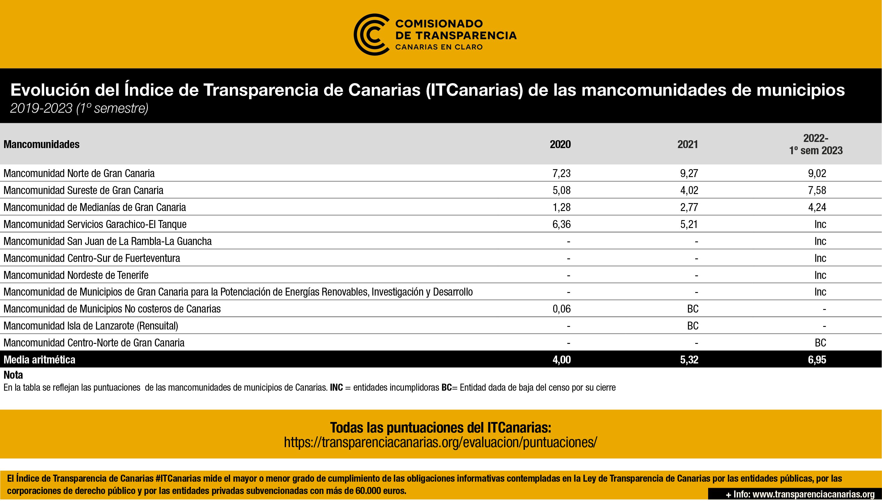 Cinco mancomunidades de municipios de Canarias no se evalúan en transparencia