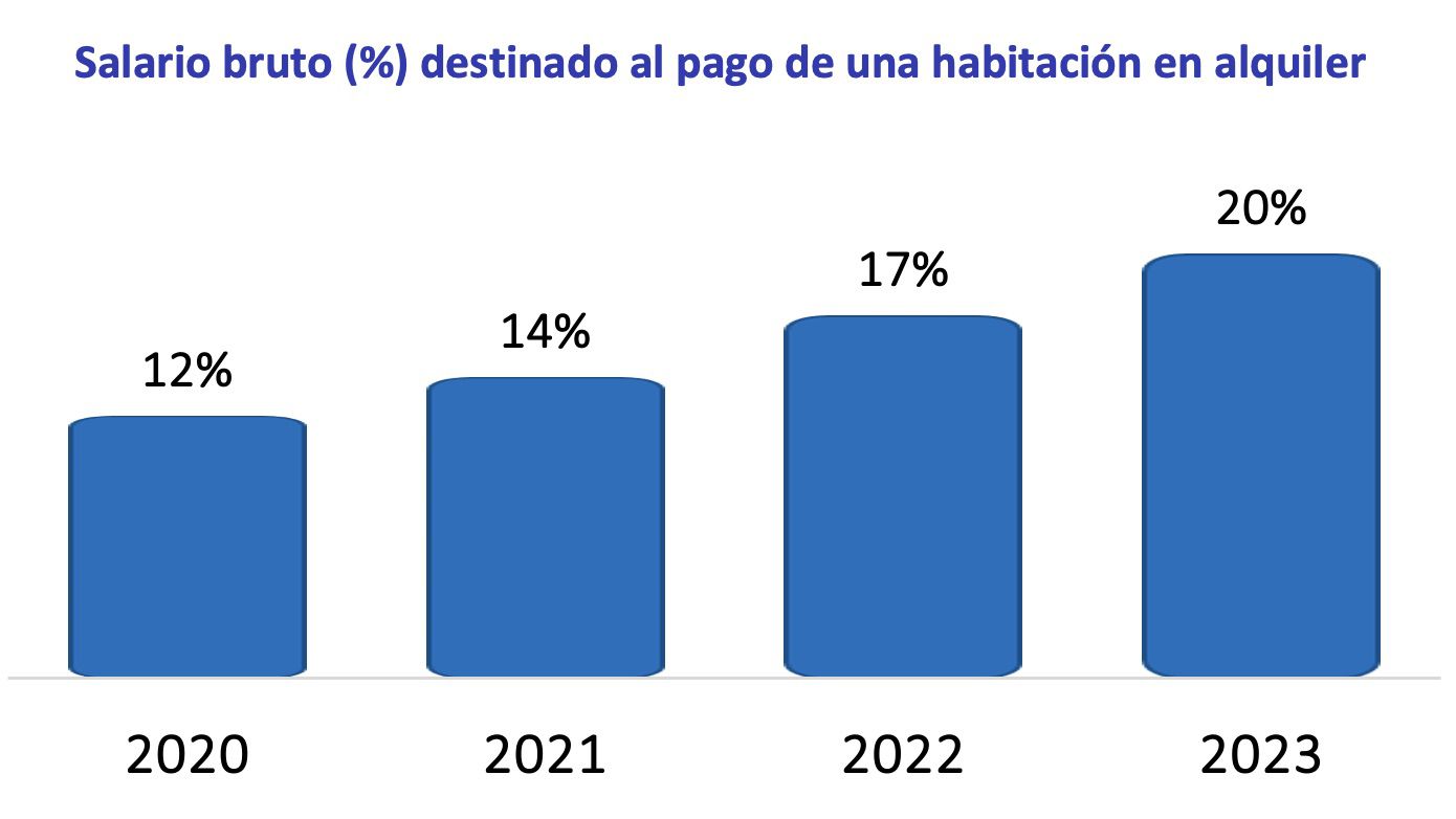 Los canarios que comparten vivienda destinan el 20% de su salario al pago de una habitación 