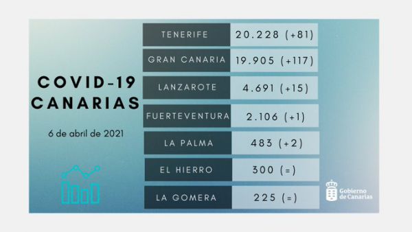 216 NUEVOS CONTAGIOS y 1 FALLECIMIENTO en las últimas 24 horas