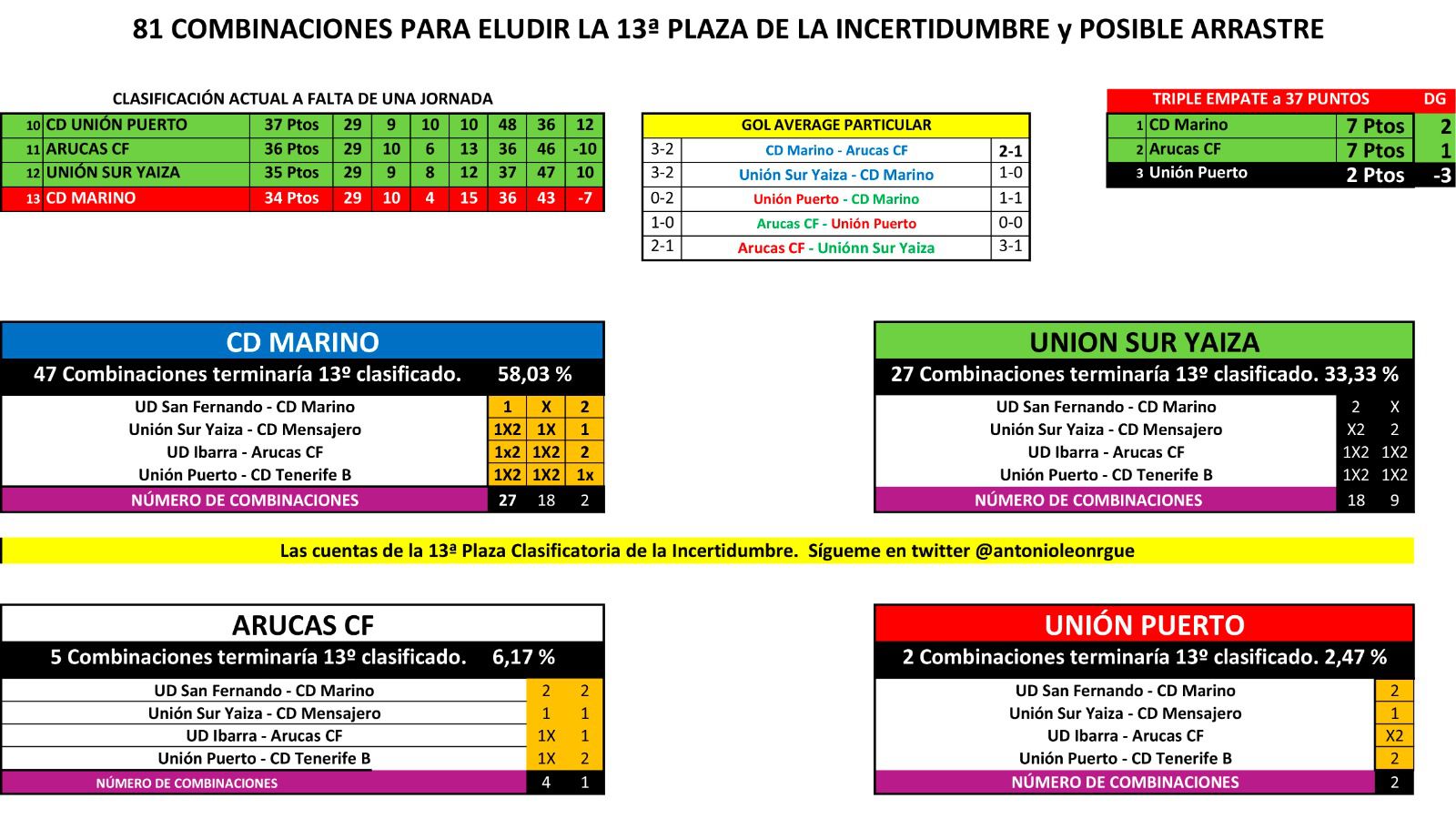 81 combinaciones entre cuatro equipos para evitar la 13ª  plaza de la incertidumbre