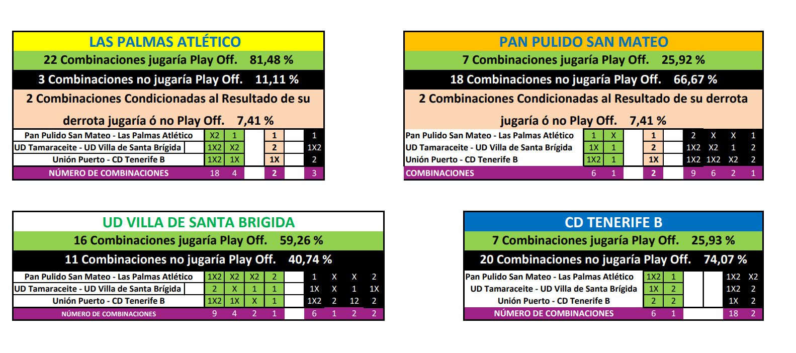 Cuatro equipos pelearán en la última jornada por dos plazas de Play Off con 27 combinaciones posibles