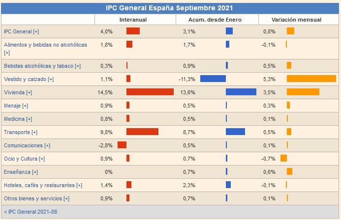 Los precios suben un 0,8% durante septiembre en Canarias y la tasa anual se sitúa en el 3,2%