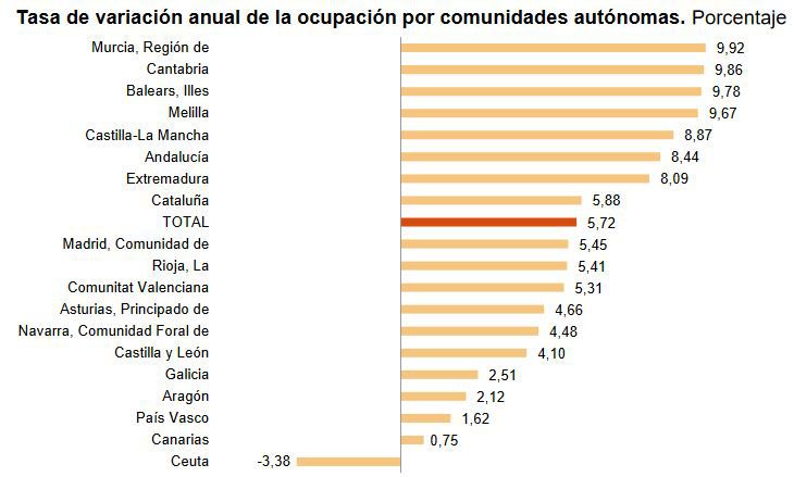 Aumenta el paro en Canarias en 4.000 personas en el último trimestre y alcanza los 275.800 desempleados