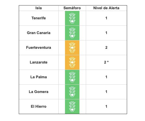 Ángel Víctor Torres avanza que hoy no habrá cambios de nivel de alerta en las Islas