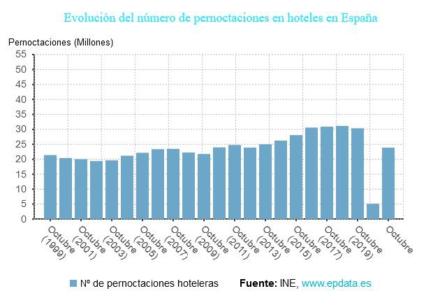 Las pernoctaciones hoteleras se multiplican por cuatro en octubre y se acercan al nivel prepandemia