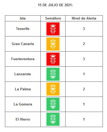 GRAN CANARIA mantiene el nivel 2 de alerta, SUBEN Fuerteventura y La Palma