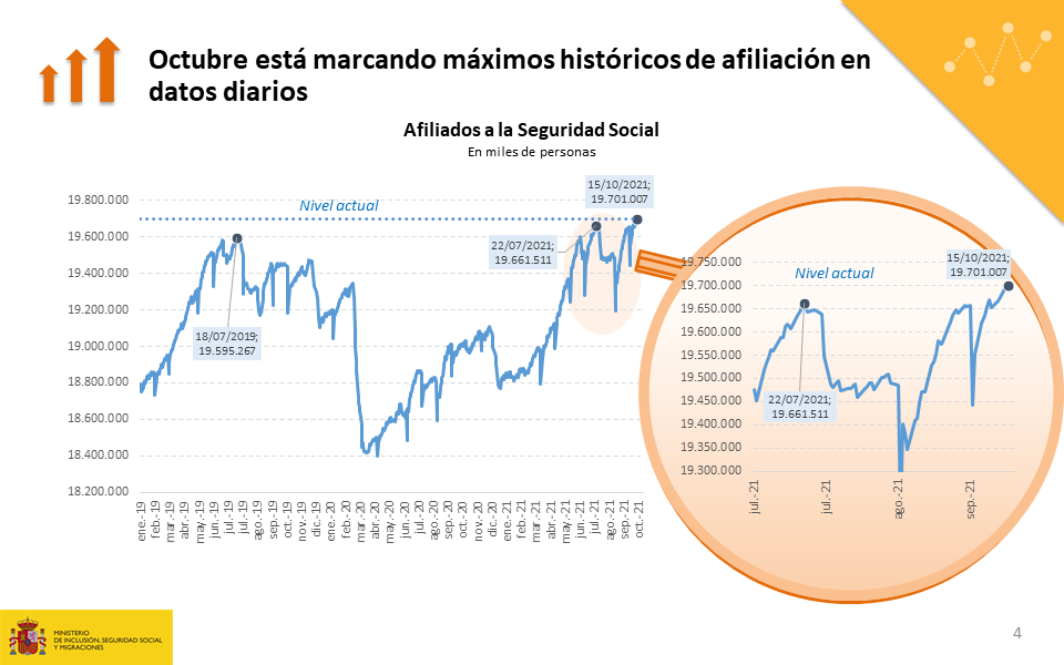 Canarias alcanza los 814.364 cotizantes