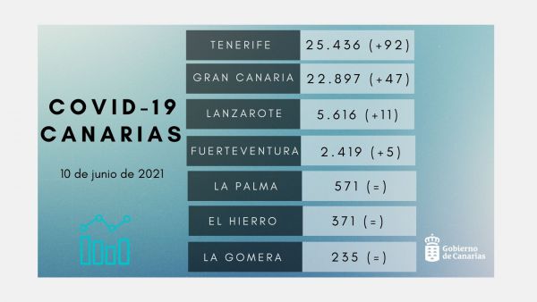 CANARIAS aumenta levemente los contagios: 155 nuevos casos y 2 fallecidos en las últimas 24 horas