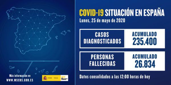CORONAVIRUS ESPAÑA.- Se registran 50 nuevos fallecimientos y 132 nuevos positivos. Datos lunes 25 mayo