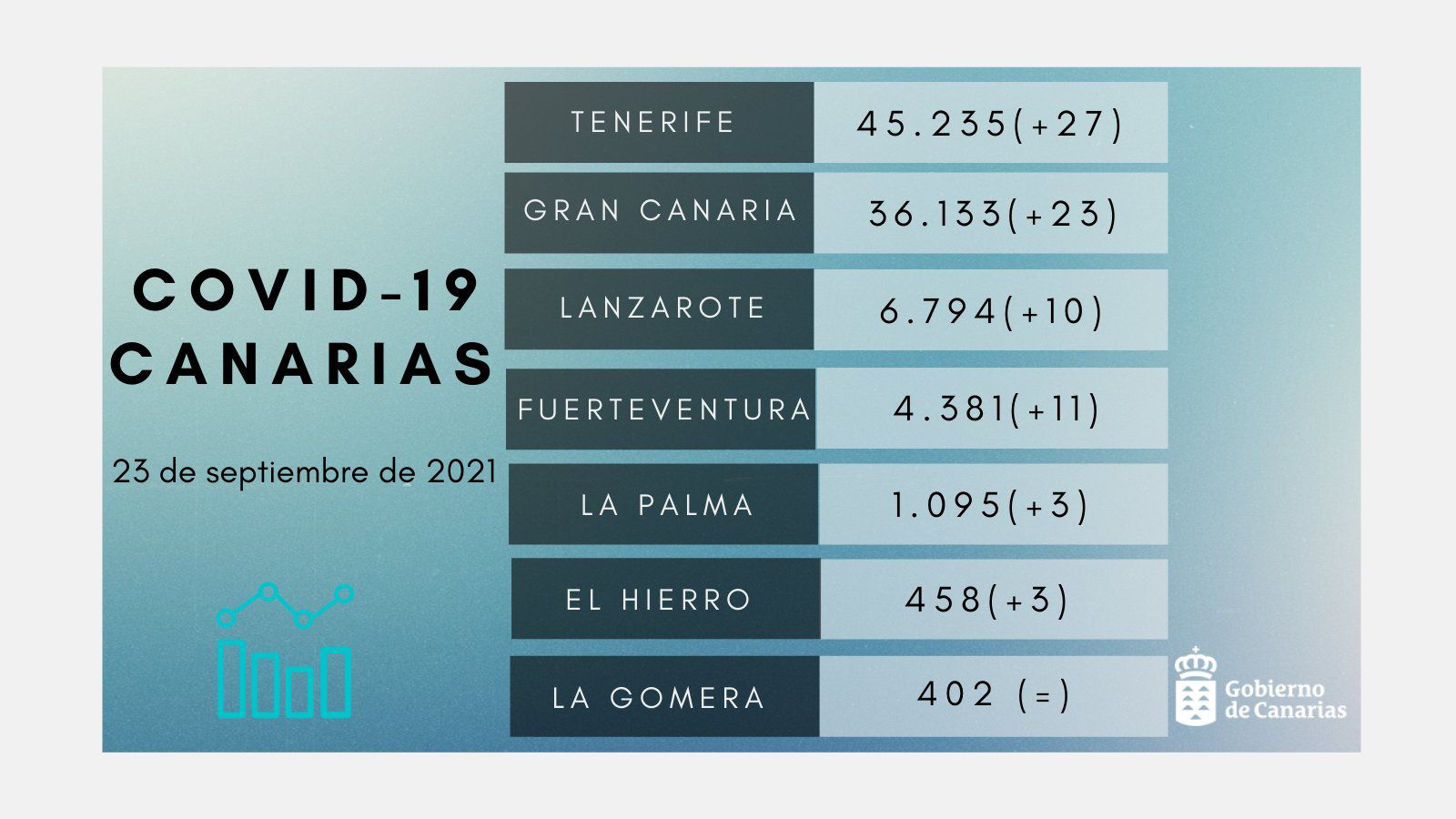 Canarias notifica 78 nuevos contagios y el fallecimiento de 2 personas en Tenerife y 1 en Gran Canaria