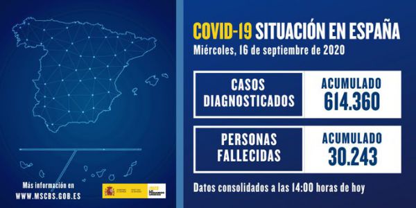 Madrid acumula el 30% de los nuevos 11.193 contagios de la COVID-19, y anuncia restricciones