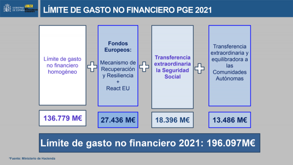 El Gobierno prevé aprobar mañana en el Consejo de MInistros el proyecto de PGE de 2021