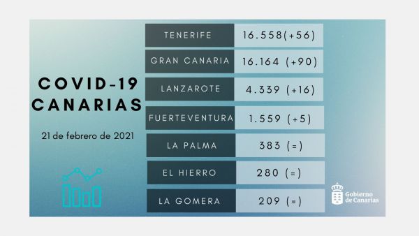 Canarias suma 4 fallecidos y 167 nuevos contagios 