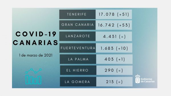 CANARIAS presenta la MENOR cifra de contagios diarios del 2021: 115 nuevos casos