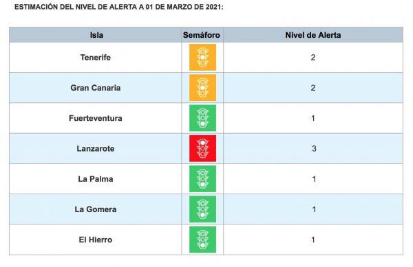 EL GOBIERNO decide BAJAR a nivel 3 la alerta en Lanzarote y MANTENER las del resto de las islas