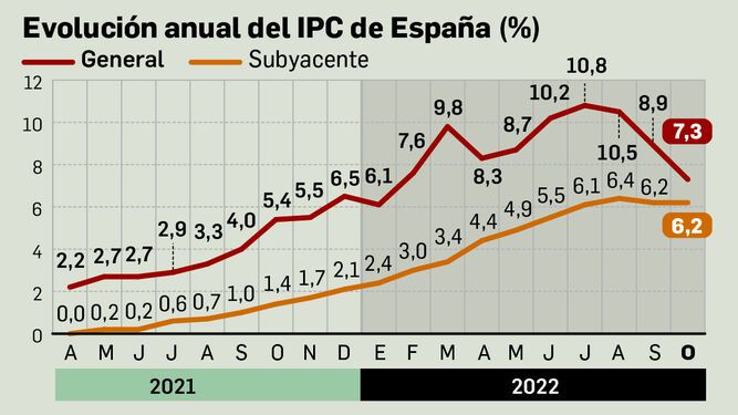 La inflación se modera hasta el 7,3% pero sigue la escalada de los alimentos