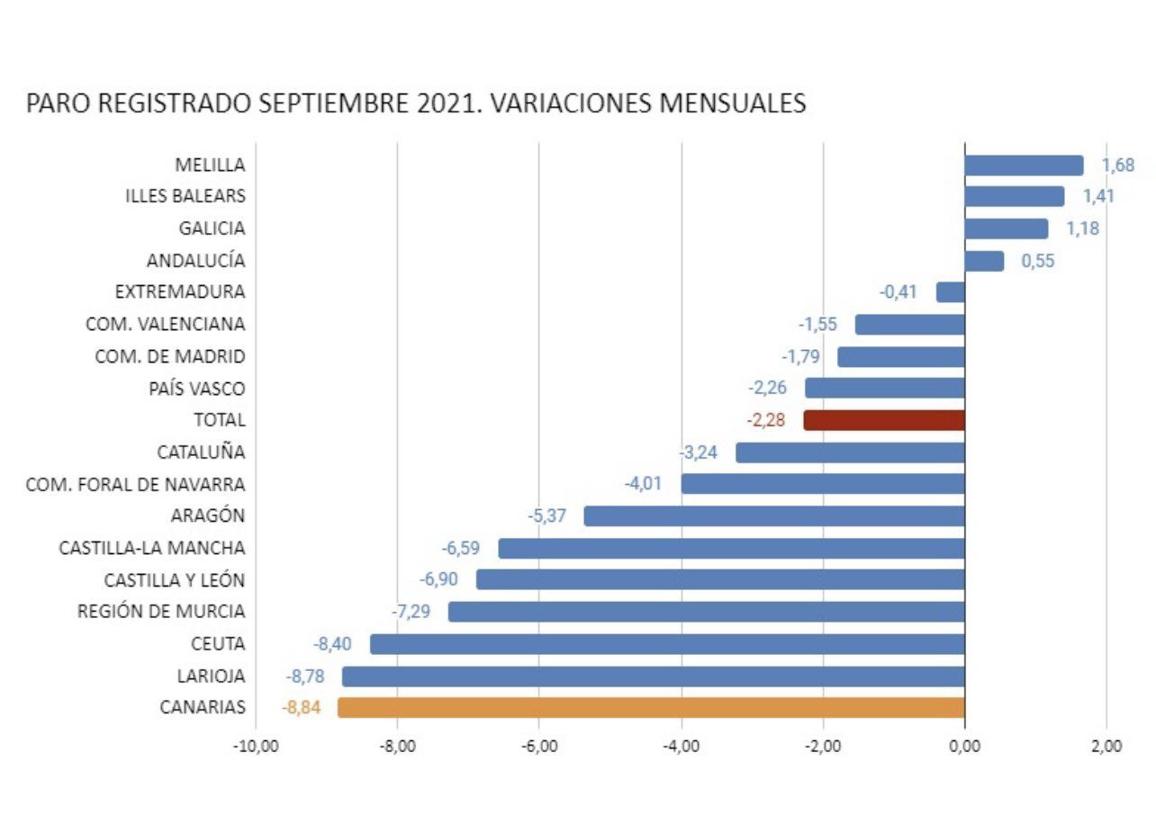 Espectacular bajada del paro en Canarias: 20.699 en septiembre 