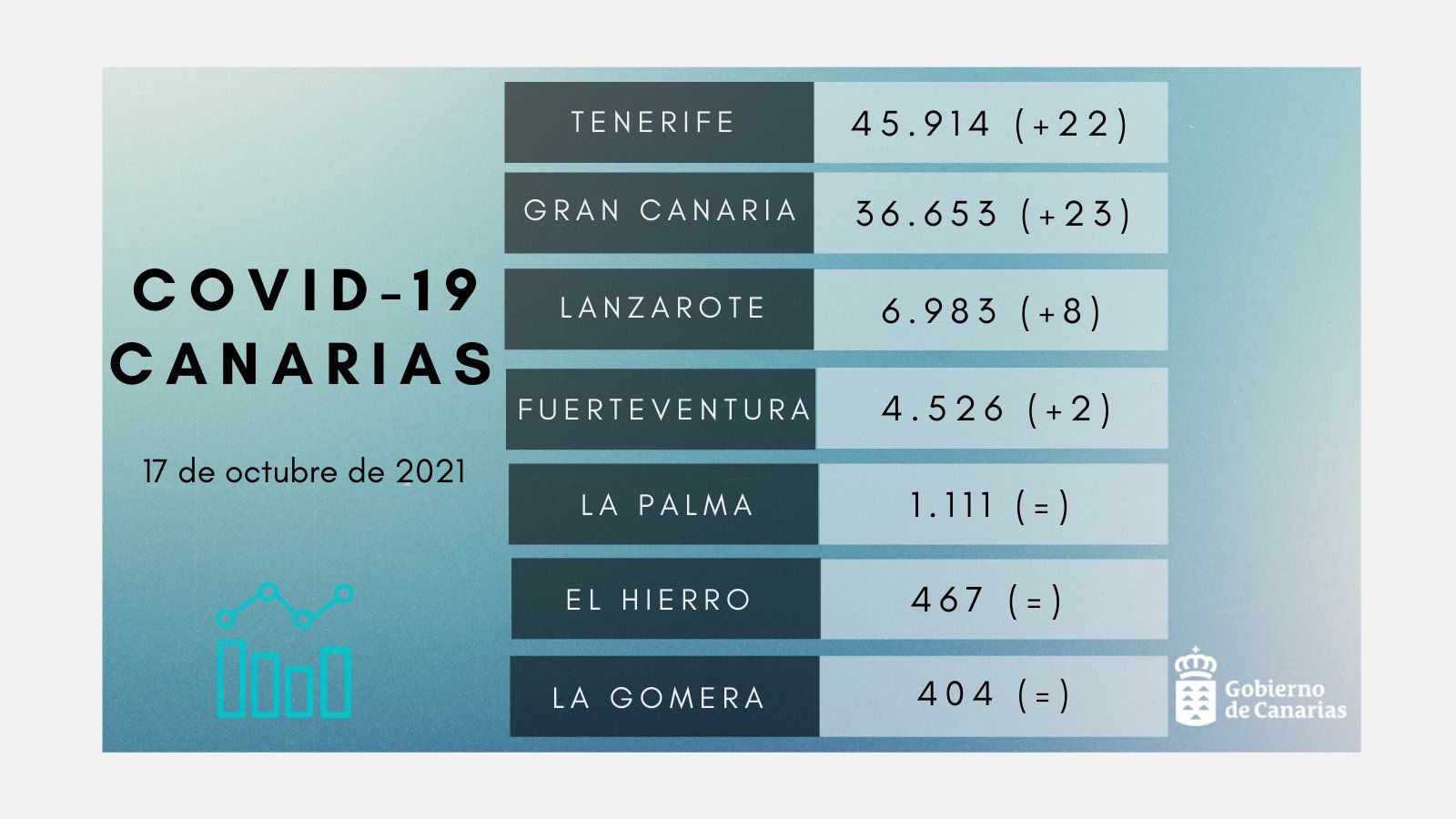 Canarias suma 55 nuevos contagios y sin fallecidos en las últimas 24 horas