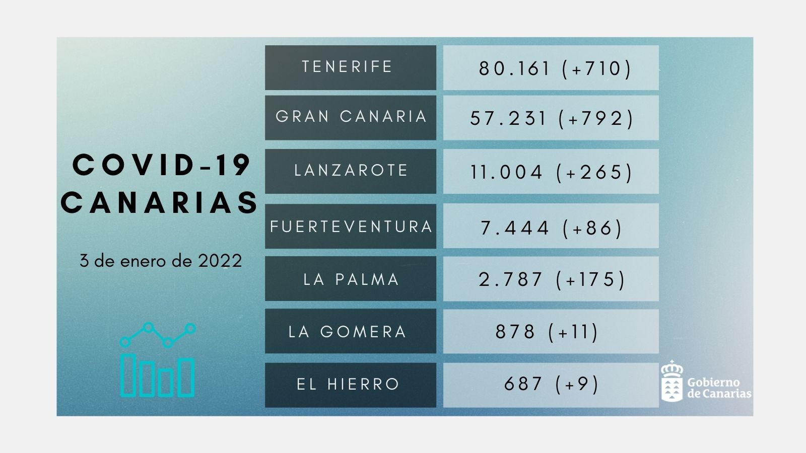 Canarias suma 2.048 nuevos casos de covid y siete personas fallecidas en el último día
