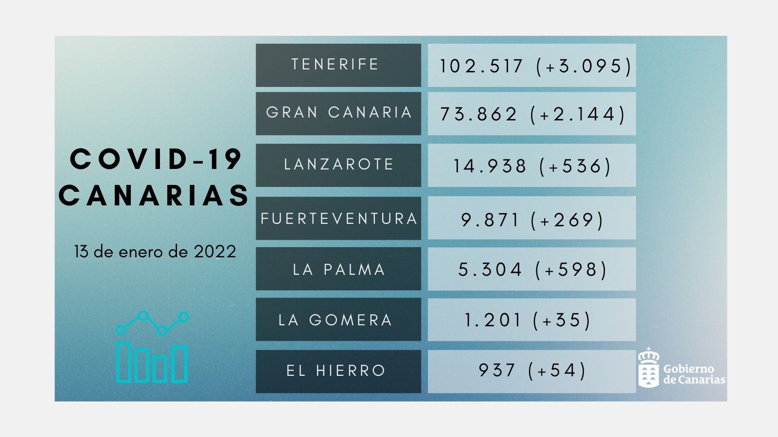 Canarias suma otras diez muertes y 6.731 nuevos positivos en las últimas 24 horas