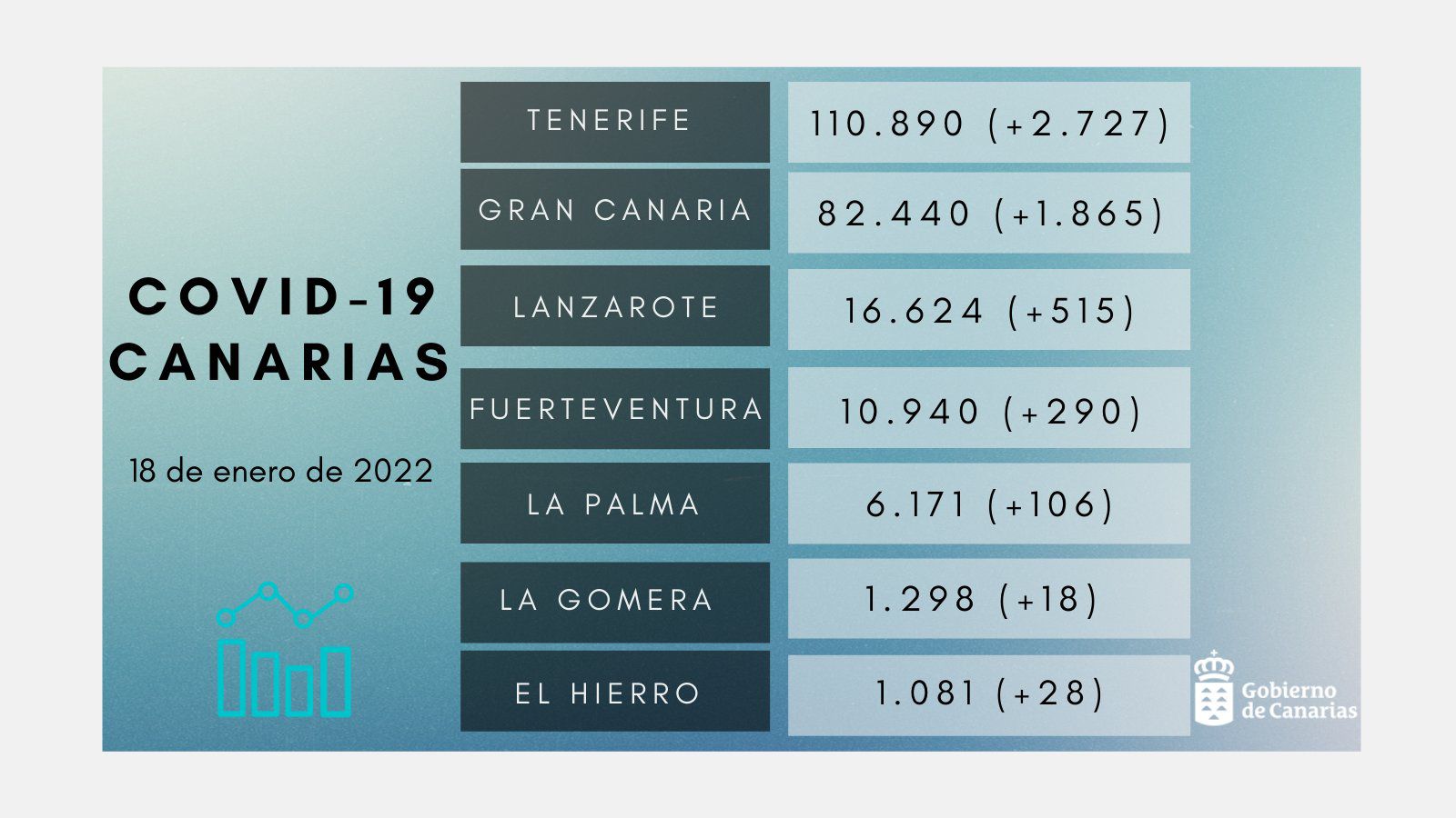 Desciende la Incidencia Acumulada a los 7 días en las Islas. Ayer 5.549 nuevos positivos y 5 fallecidos