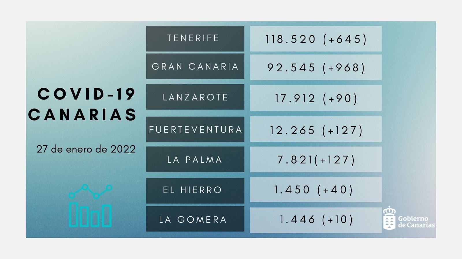 Descienden las muertes en Canarias por Covid-19 a cuatro y se notifican 2.007 nuevos positivos