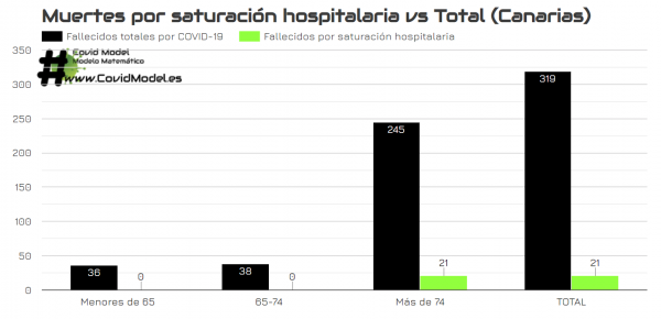 La saturación sanitaria causa fallecimiento de más de 20 personas en Canarias, según el estudio matemático COVIDModel