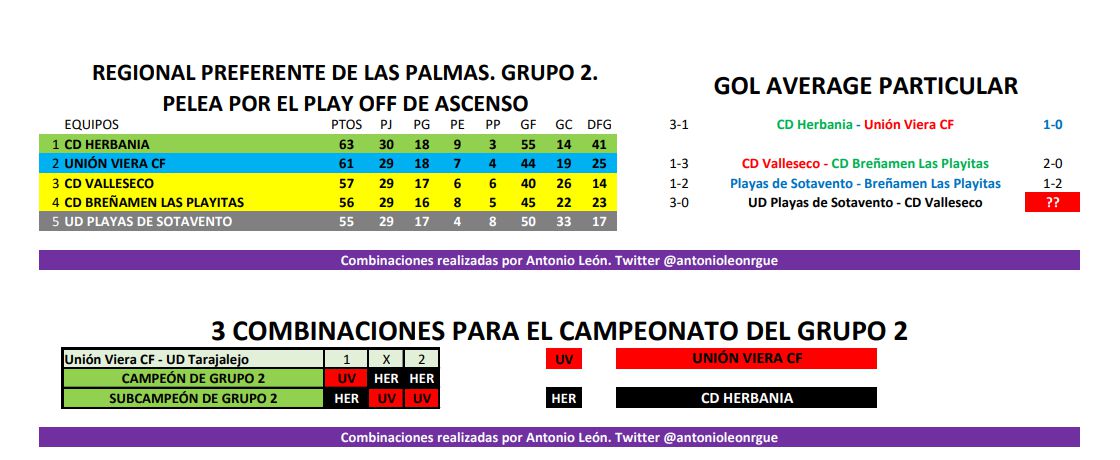 El Unión Viera CF necesita ganar para ser campeón del grupo 2 de Regional Preferente