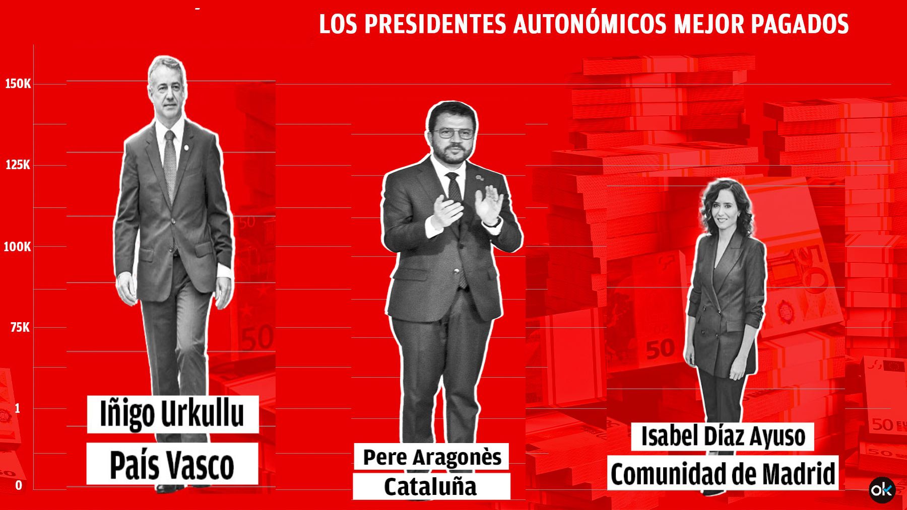 Ángel Víctor Torres se 'congela' el sueldo