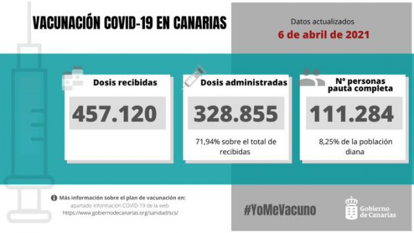 Canarias administra 328.855 DOSIS DE VACUNAS, de las que 41.773 se aplicaron en Semana Santa