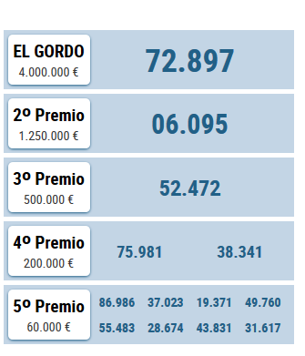 RESUMEN SORTEO LOTERIA NAVIDAD 2020  CANARIAS