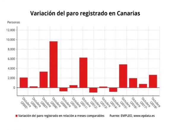 El paro sube en Canarias en 2.671 personas en octubre y se sitúa en los 208.101 desempleados