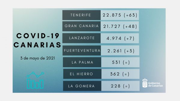 Canarias suma 121 nuevos casos y 3 tres días consecutivos sin fallecimientos