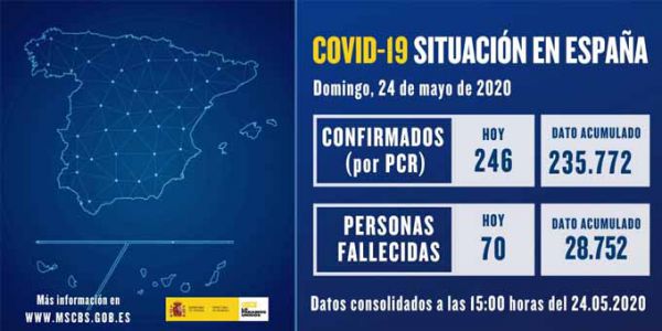 CORONAVIRUS ESPAÑA.- 246 nuevos positivos y 70 fallecidos. Datos domingo 24 de mayo