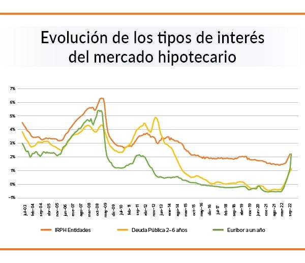 El Euríbor encadena seis jornadas de bajadas y retrocede al 2,3%
