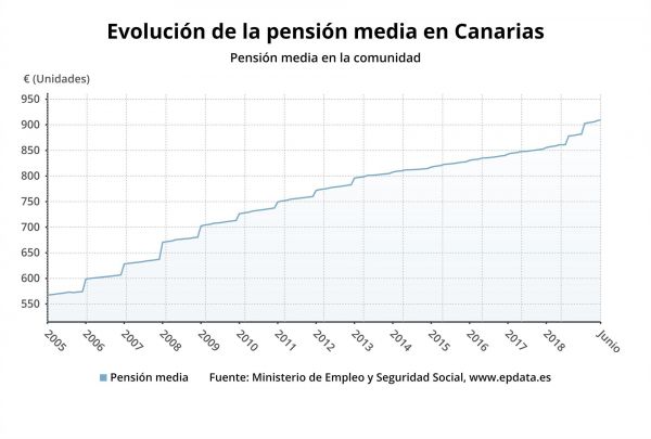 La pensión media en Canarias se sitúa en 909,51 euros en junio