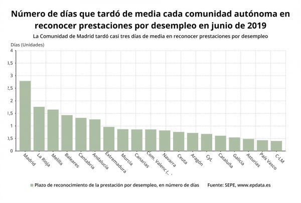 Canarias, entre las regiones que se sitúan por debajo del promedio nacional en reconocer las ayudas a parados
