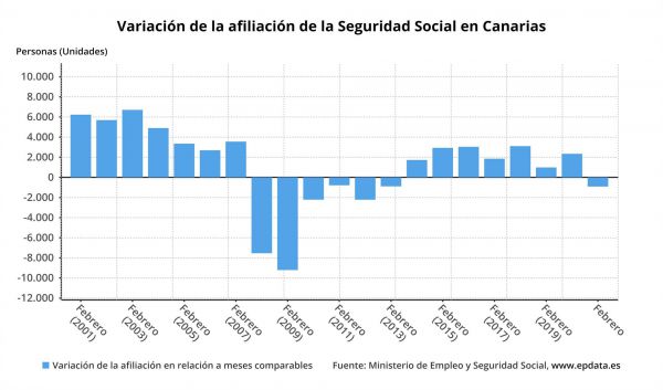 LOS AFILIADOS a la Seguridad Social en Canarias CAEN en 910 personas y cierra febrero con 768.425 cotizantes