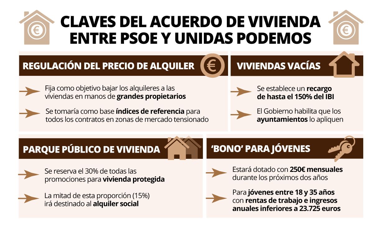 La Ley de Vivienda tendrá deducciones de hasta el 90% para propietarios si bajan el precio del alquiler