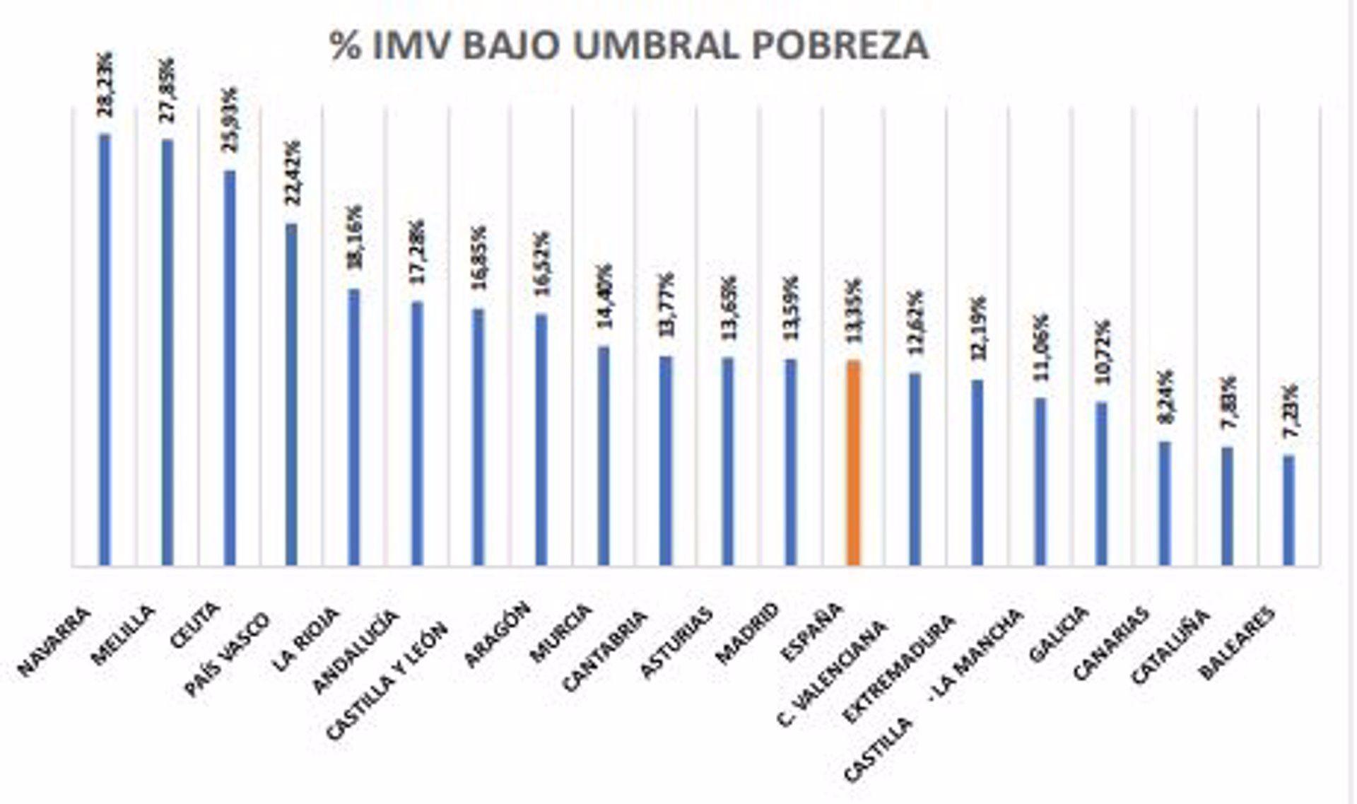 Canarias a la cola del Ingreso Mínimo Vital. Sólo lo recibe el 8,24% de la población bajo el umbral de la pobreza.