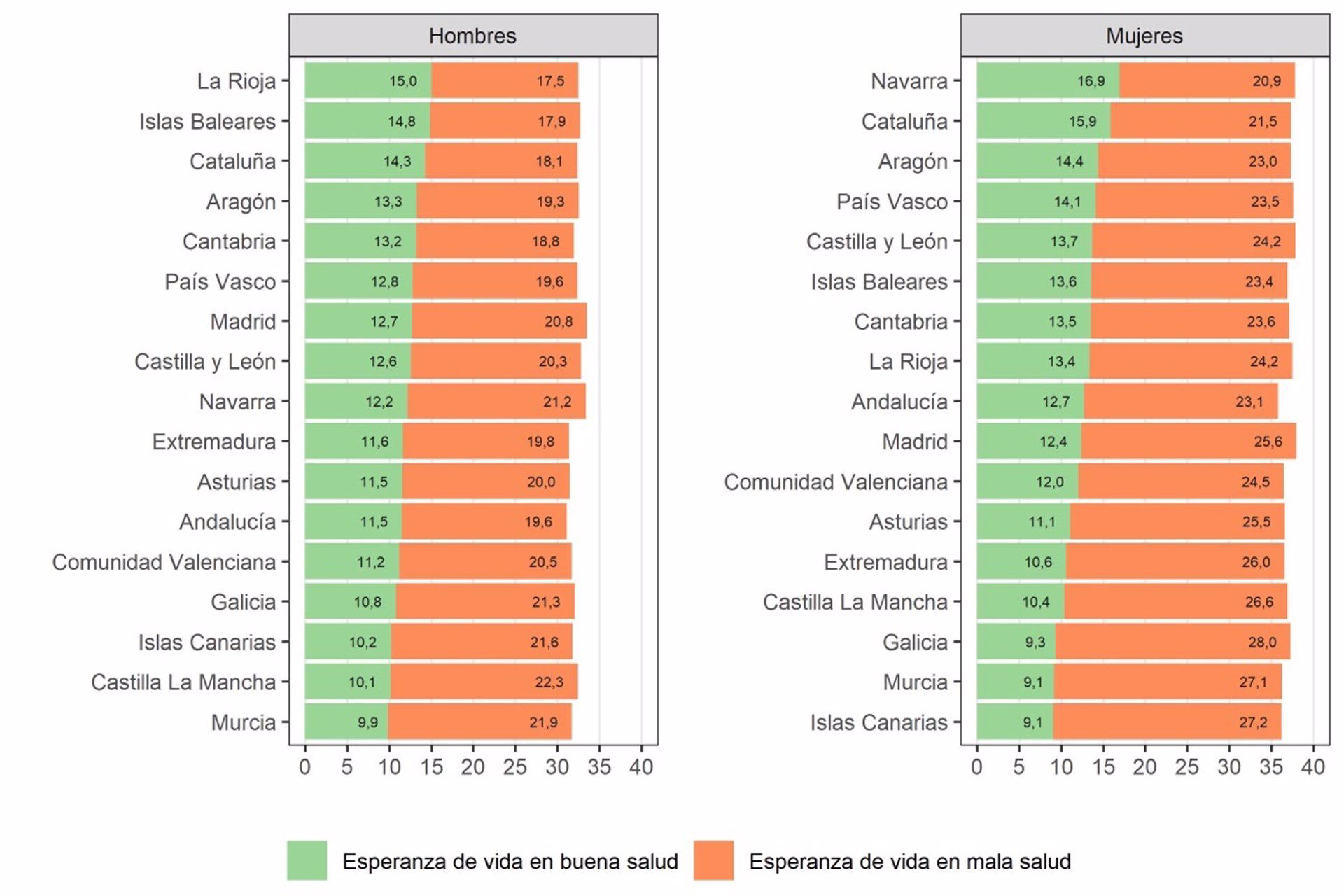 Canarias a la cola en 'Esperanza de Vida' con buena salud