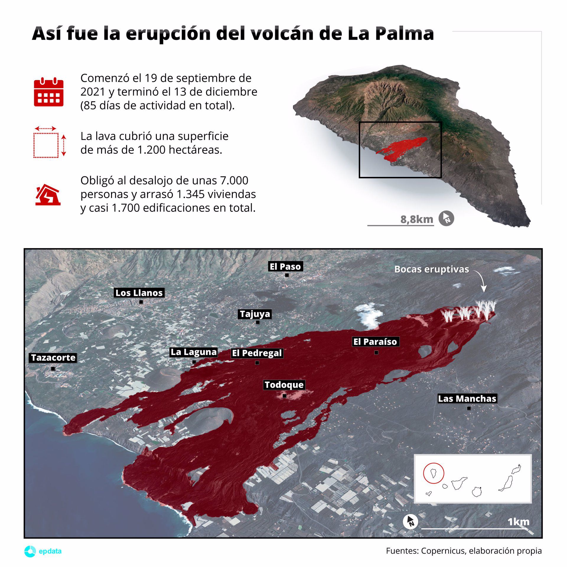 La UE aprueba una ayuda de 9,5 millones por los daños del volcán en La Palma, de los que España recibió ya 5,4