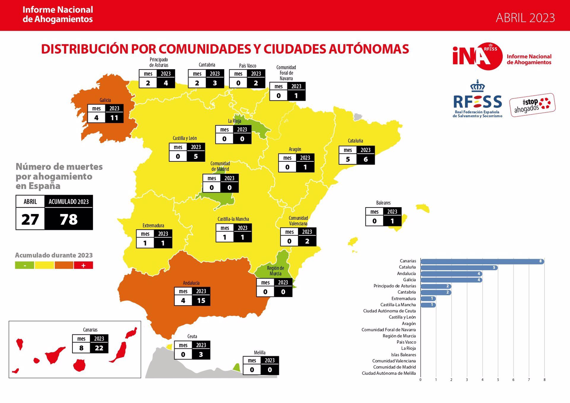 España sufre su peor mes de abril desde 2017 en muertes por ahogamiento con 27, ocho de ellas en Canarias