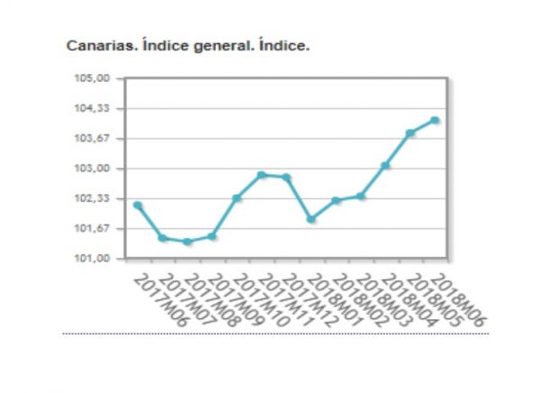 El IPC repunta en junio y sitúa la inflación en Canarias en el 1,8 %