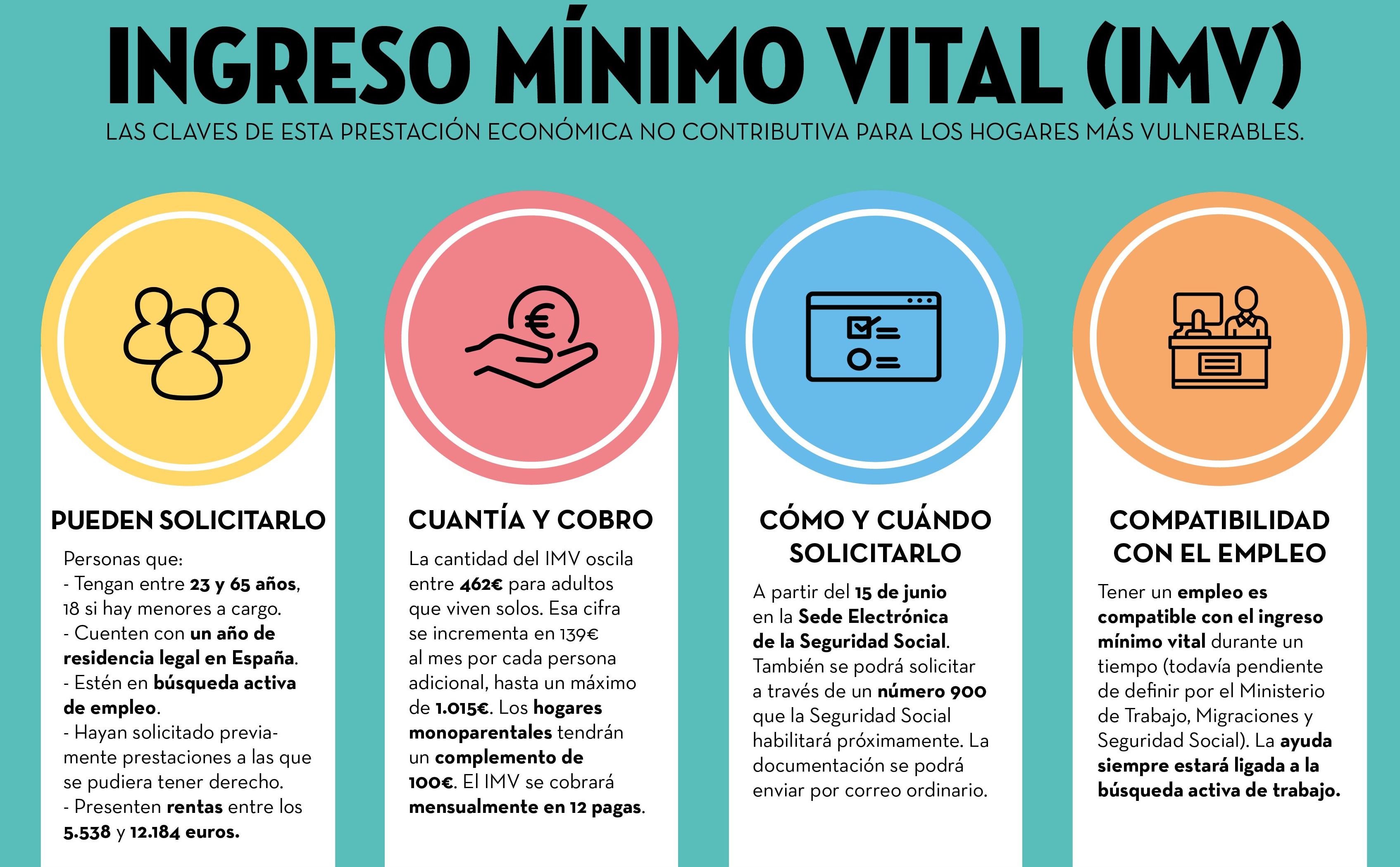 Sólo 38.657 personas cobran el Ingreso Mínimo Vital es las islas cunado hay 608.424 bajo el umbral de la pobreza