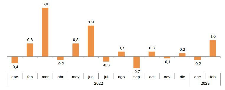 El IPC se dispara en Canarias hasta el 6,8 por ciento, 6 décimas por encima del nacional